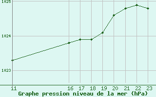 Courbe de la pression atmosphrique pour Milford Haven