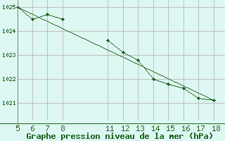 Courbe de la pression atmosphrique pour Ristolas (05)