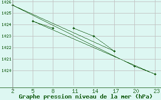 Courbe de la pression atmosphrique pour Gand (Be)