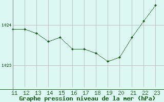 Courbe de la pression atmosphrique pour Verngues - Hameau de Cazan (13)