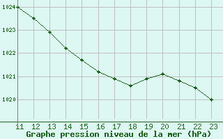 Courbe de la pression atmosphrique pour Emden-Koenigspolder