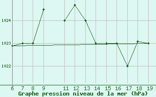 Courbe de la pression atmosphrique pour Casablanca