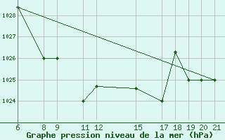 Courbe de la pression atmosphrique pour Kamishli