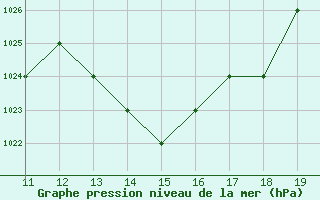 Courbe de la pression atmosphrique pour Thnes (74)