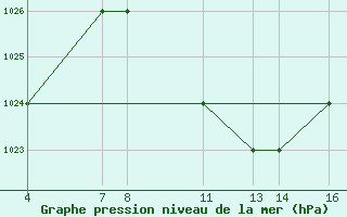 Courbe de la pression atmosphrique pour Songea