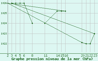 Courbe de la pression atmosphrique pour le bateau 9HXC9