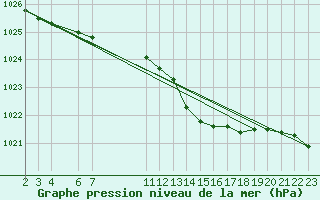 Courbe de la pression atmosphrique pour Rhyl