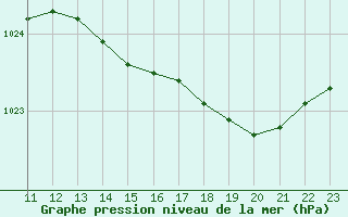 Courbe de la pression atmosphrique pour Saclas (91)