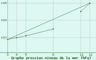 Courbe de la pression atmosphrique pour Jatai