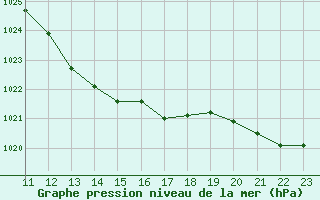 Courbe de la pression atmosphrique pour Cap Pertusato (2A)