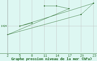 Courbe de la pression atmosphrique pour Gand (Be)