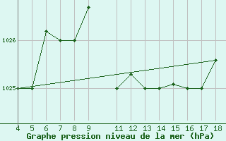 Courbe de la pression atmosphrique pour Chios Airport