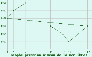 Courbe de la pression atmosphrique pour Sumbawanga