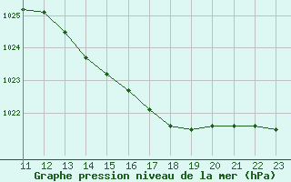 Courbe de la pression atmosphrique pour Les Herbiers (85)