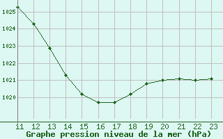 Courbe de la pression atmosphrique pour Potes / Torre del Infantado (Esp)