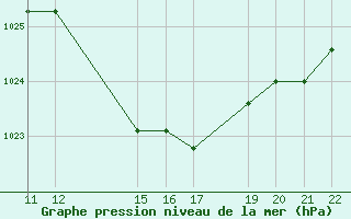 Courbe de la pression atmosphrique pour Trets (13)