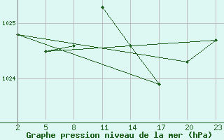 Courbe de la pression atmosphrique pour Mont-Rigi (Be)