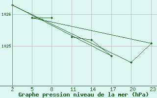 Courbe de la pression atmosphrique pour Mont-Rigi (Be)