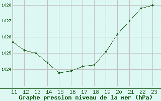 Courbe de la pression atmosphrique pour Recoubeau (26)