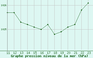 Courbe de la pression atmosphrique pour L