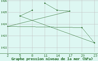 Courbe de la pression atmosphrique pour Mont-Rigi (Be)