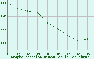 Courbe de la pression atmosphrique pour Buzenol (Be)