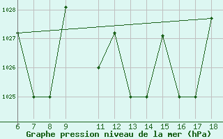 Courbe de la pression atmosphrique pour Passo Dei Giovi