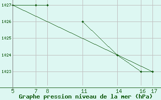 Courbe de la pression atmosphrique pour Passo Rolle