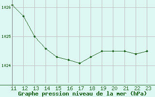 Courbe de la pression atmosphrique pour Kenley