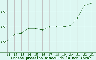 Courbe de la pression atmosphrique pour Chivres (Be)