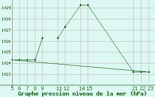 Courbe de la pression atmosphrique pour le bateau V7QK9