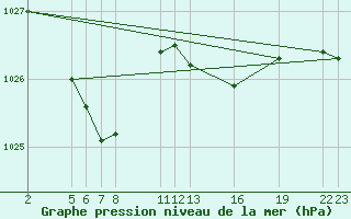 Courbe de la pression atmosphrique pour Guidel (56)