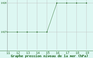 Courbe de la pression atmosphrique pour Thnes (74)