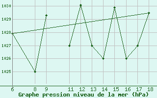 Courbe de la pression atmosphrique pour Passo Dei Giovi