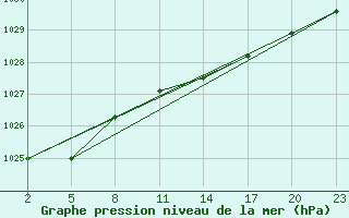 Courbe de la pression atmosphrique pour Gand (Be)