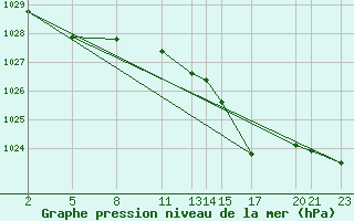 Courbe de la pression atmosphrique pour Mont-Rigi (Be)