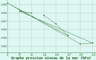 Courbe de la pression atmosphrique pour Gand (Be)