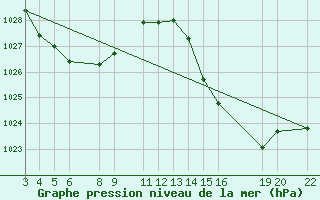 Courbe de la pression atmosphrique pour Soledade