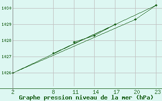 Courbe de la pression atmosphrique pour Gand (Be)