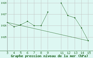 Courbe de la pression atmosphrique pour Bento Goncalves