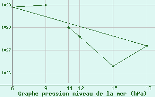 Courbe de la pression atmosphrique pour Passo Dei Giovi