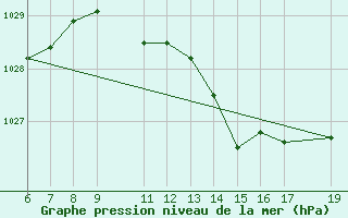 Courbe de la pression atmosphrique pour Cobru - Bastogne (Be)