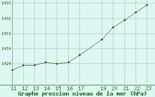 Courbe de la pression atmosphrique pour Kvarn