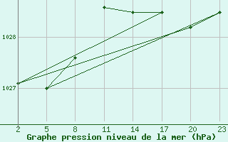 Courbe de la pression atmosphrique pour Gand (Be)