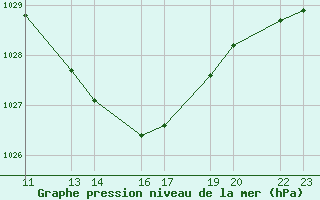 Courbe de la pression atmosphrique pour Soria (Esp)