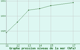 Courbe de la pression atmosphrique pour Saint-Hubert (Be)