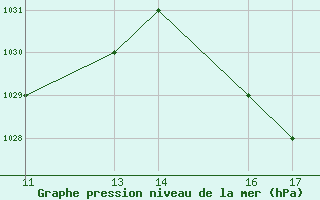 Courbe de la pression atmosphrique pour Ambato / Chachoan