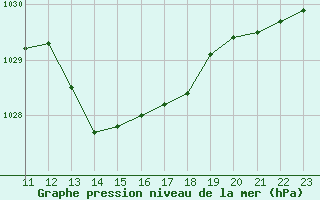 Courbe de la pression atmosphrique pour Rosis (34)