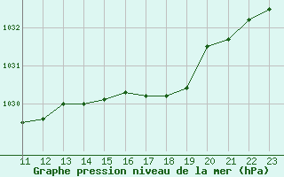 Courbe de la pression atmosphrique pour Trelly (50)