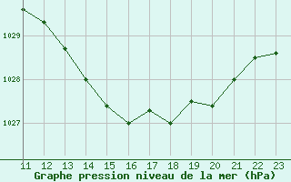 Courbe de la pression atmosphrique pour Walney Island